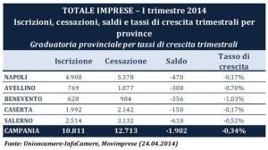 Movimento imprese in Campania primo trimestre 2014